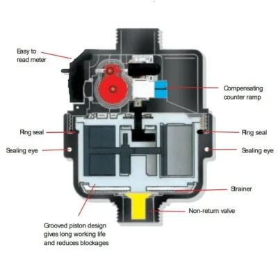 V110 Volumetric Water Meter