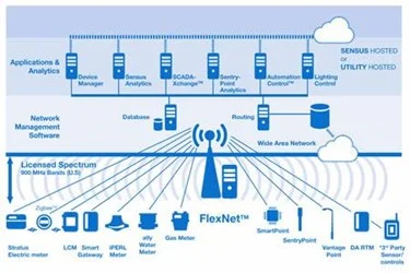 FlexNet Communication Network